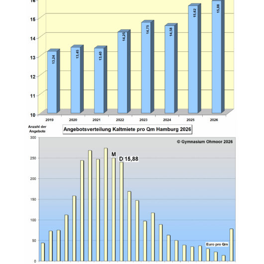 Seit 40 Jahren untersuchen Schülerinnen des Gymnasiums Ohmoor den Mietenmarkt. Die Mietpreise steigen stetig. Grafik: Gymnasium Ohmoor
